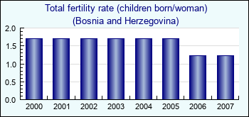 Bosnia and Herzegovina. Total fertility rate (children born/woman)