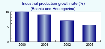 Bosnia and Herzegovina. Industrial production growth rate (%)