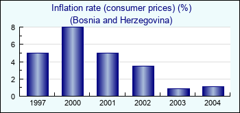 Bosnia and Herzegovina. Inflation rate (consumer prices) (%)