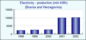 Bosnia and Herzegovina. Electricity - production (mln kWh)
