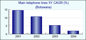 Botswana. Main telephone lines 5Y CAGR (%)