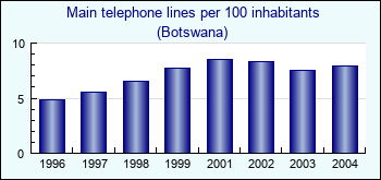 Botswana. Main telephone lines per 100 inhabitants
