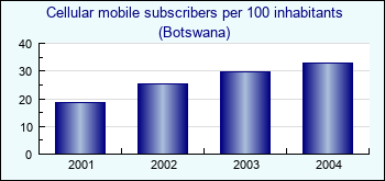 Botswana. Cellular mobile subscribers per 100 inhabitants