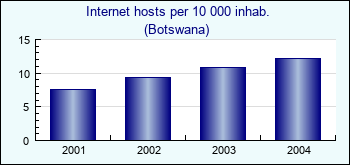 Botswana. Internet hosts per 10 000 inhab.