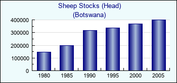 Botswana. Sheep Stocks (Head)