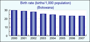 Botswana. Birth rate (births/1,000 population)