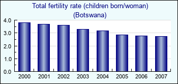 Botswana. Total fertility rate (children born/woman)