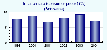 Botswana. Inflation rate (consumer prices) (%)