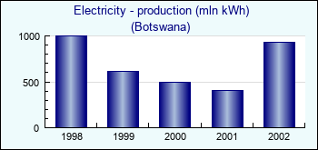 Botswana. Electricity - production (mln kWh)