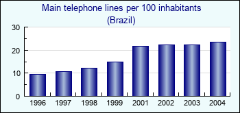 Brazil. Main telephone lines per 100 inhabitants