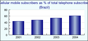 Brazil. Cellular mobile subscribers as % of total telephone subscribers
