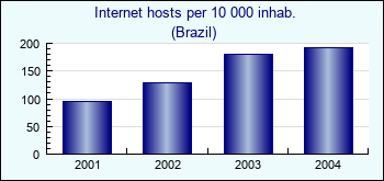 Brazil. Internet hosts per 10 000 inhab.