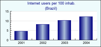 Brazil. Internet users per 100 inhab.