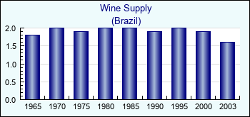 Brazil. Wine Supply