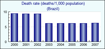 Brazil. Death rate (deaths/1,000 population)