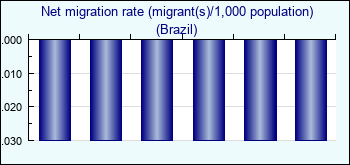 Brazil. Net migration rate (migrant(s)/1,000 population)