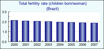 Brazil. Total fertility rate (children born/woman)