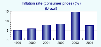 Brazil. Inflation rate (consumer prices) (%)