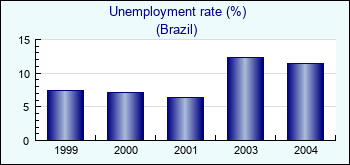 Brazil. Unemployment rate (%)