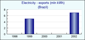 Brazil. Electricity - exports (mln kWh)