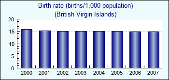 British Virgin Islands. Birth rate (births/1,000 population)