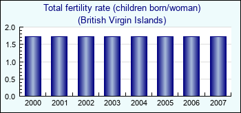 British Virgin Islands. Total fertility rate (children born/woman)