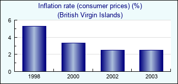 British Virgin Islands. Inflation rate (consumer prices) (%)