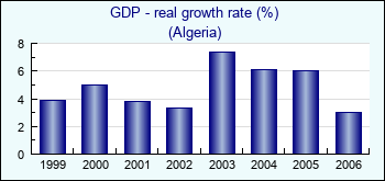 Algeria. GDP - real growth rate (%)