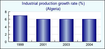Algeria. Industrial production growth rate (%)
