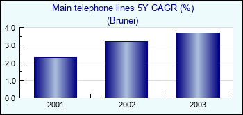Brunei. Main telephone lines 5Y CAGR (%)