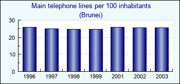 Brunei. Main telephone lines per 100 inhabitants