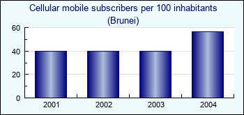Brunei. Cellular mobile subscribers per 100 inhabitants