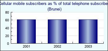Brunei. Cellular mobile subscribers as % of total telephone subscribers
