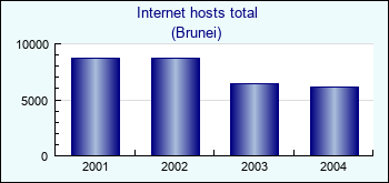 Brunei. Internet hosts total