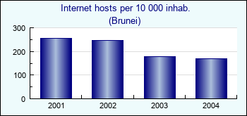 Brunei. Internet hosts per 10 000 inhab.