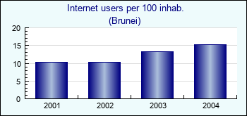 Brunei. Internet users per 100 inhab.