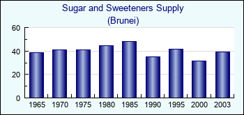 Brunei. Sugar and Sweeteners Supply