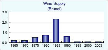 Brunei. Wine Supply
