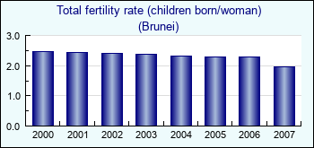 Brunei. Total fertility rate (children born/woman)