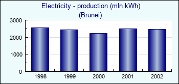 Brunei. Electricity - production (mln kWh)