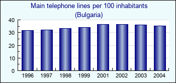 Bulgaria. Main telephone lines per 100 inhabitants