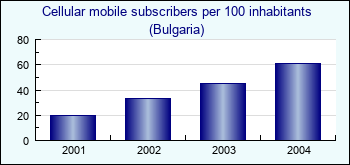 Bulgaria. Cellular mobile subscribers per 100 inhabitants