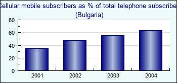 Bulgaria. Cellular mobile subscribers as % of total telephone subscribers