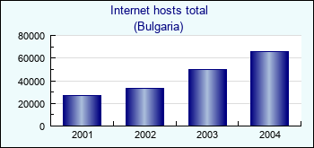 Bulgaria. Internet hosts total