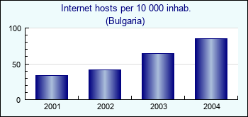 Bulgaria. Internet hosts per 10 000 inhab.