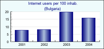 Bulgaria. Internet users per 100 inhab.