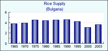 Bulgaria. Rice Supply