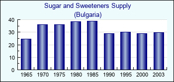 Bulgaria. Sugar and Sweeteners Supply