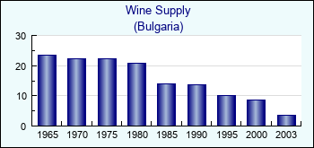 Bulgaria. Wine Supply