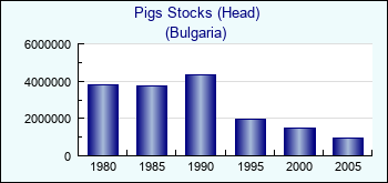 Bulgaria. Pigs Stocks (Head)